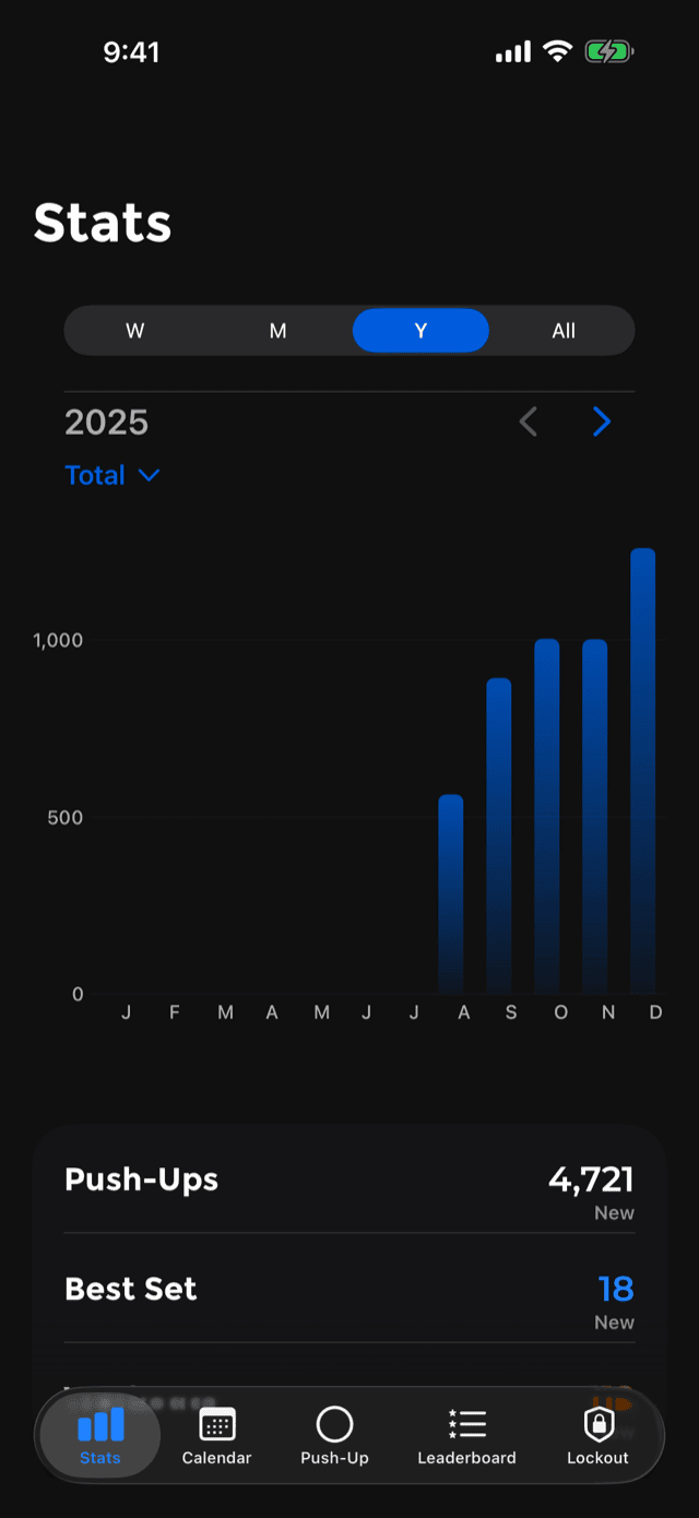 The Stats screen on the yearly scope, showing twelve monthly bars for 2025
